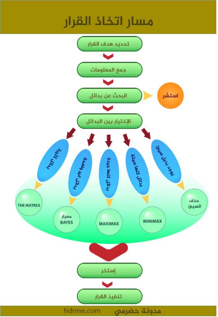 خطوات اتخاذ القرار
