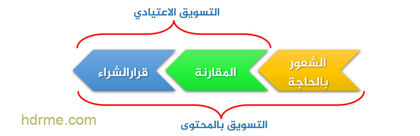 التسويق بالمحتوى والتسويق العادي